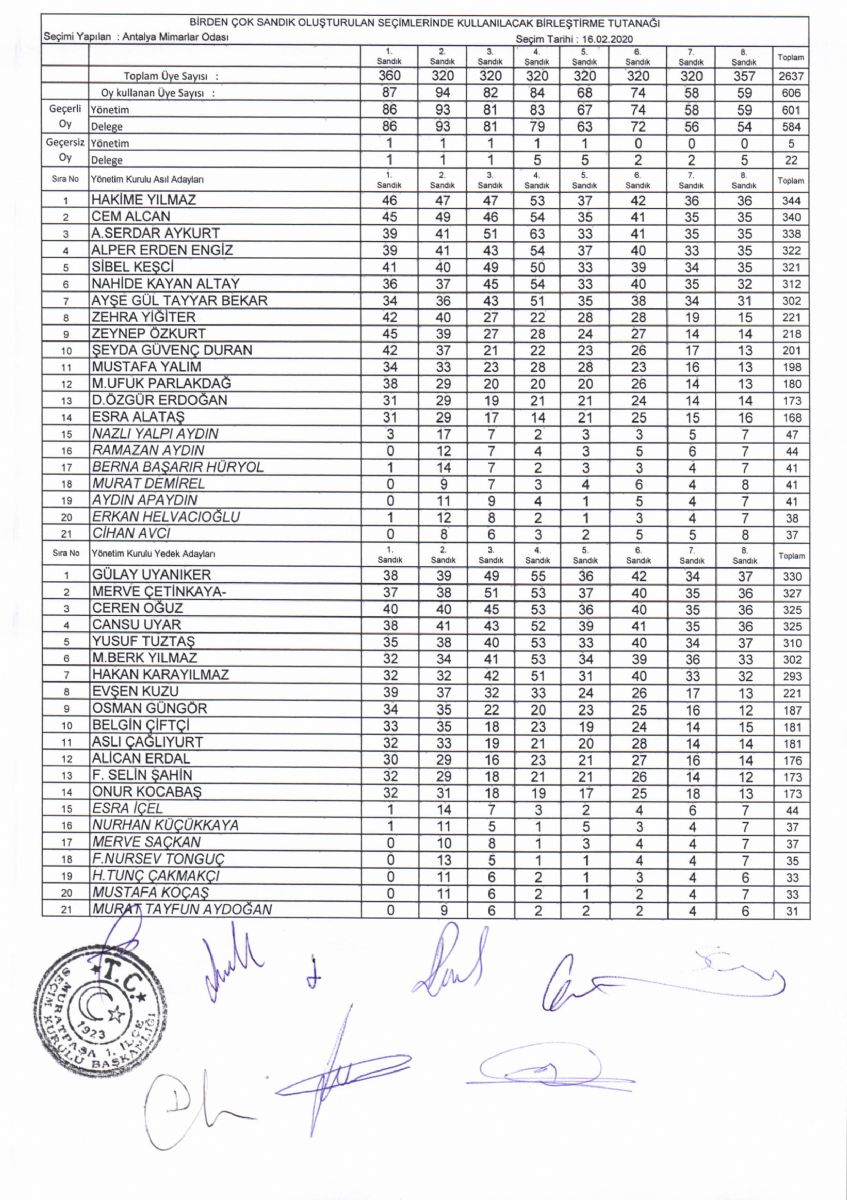 Mimarlar Odasi Antalya Subesi 18 Olagan Genel Kurul Secim Sonuclari