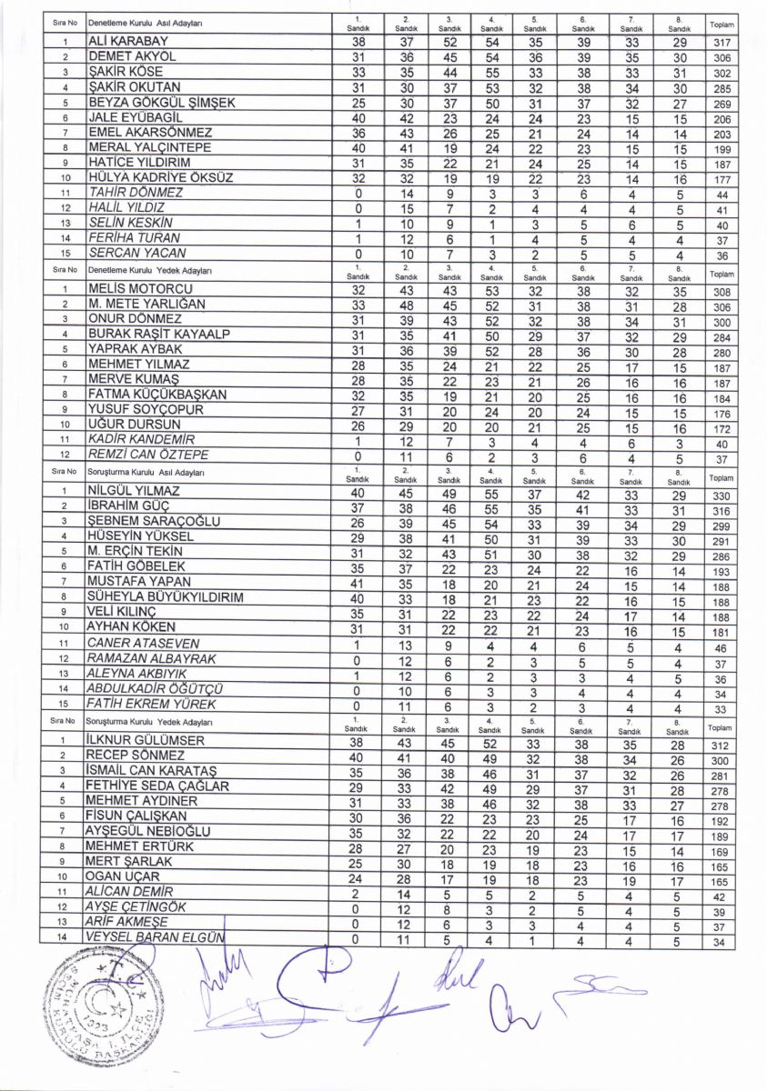Mimarlar Odasi Antalya Subesi 18 Olagan Genel Kurul Secim Sonuclari